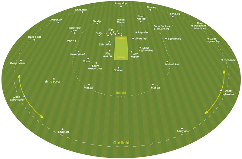 Cricket Fielding Positions