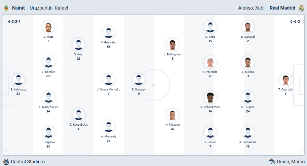Kairat vs Real Madrid