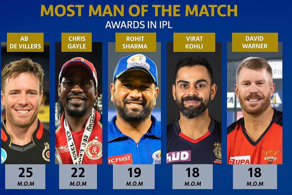 Most Man of the Match Awards in IPL