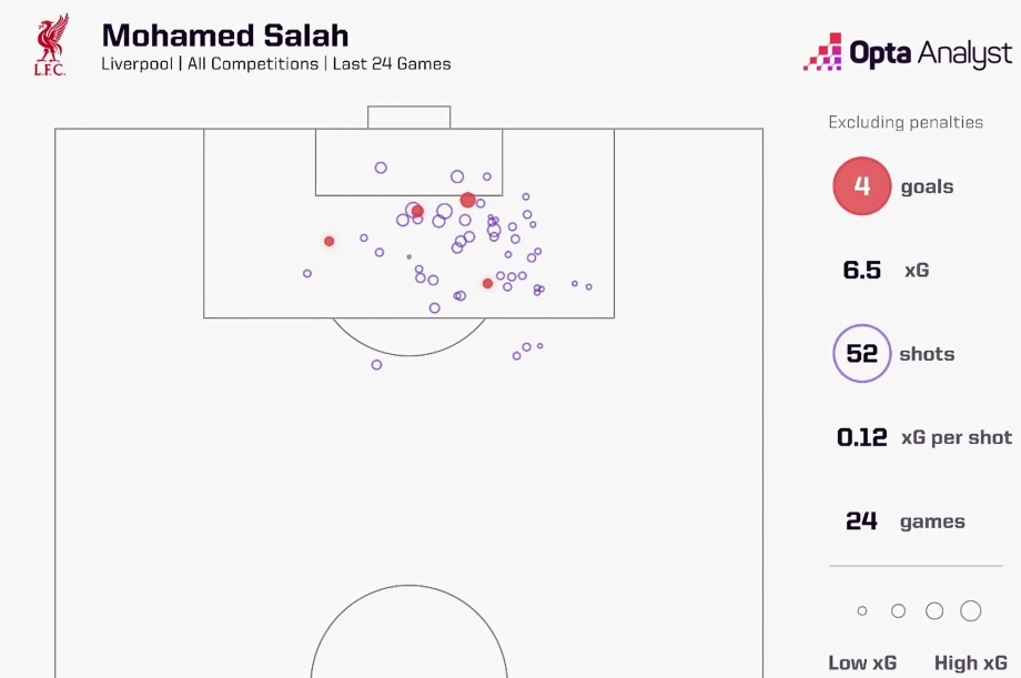 Mohamed Salah Form 2025/26