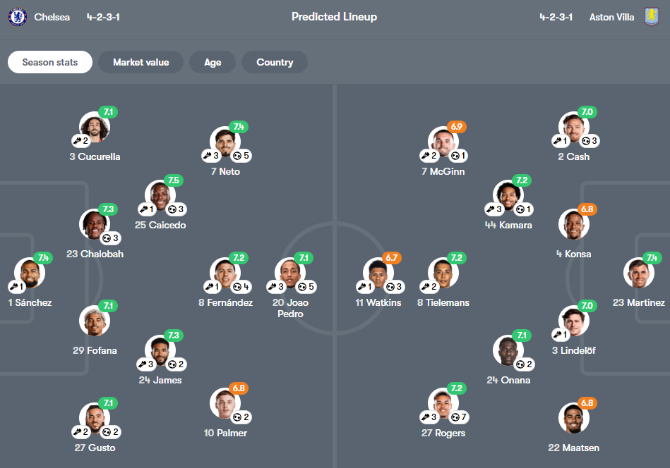 Chelsea vs Aston Villa