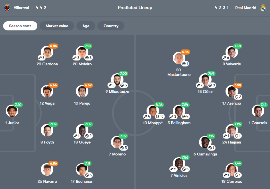 Villarreal vs Real Madrid